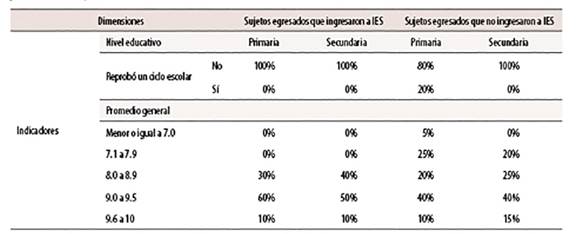 Trayectoria académica evidenciada con el porcentaje de reprobación y promedio general en la primaria y secundaria en egresados del C.B.T.a N.0 17 que ingresaron y no a IES en Veracruz, México