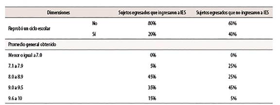 Trayectoria académica evidenciada con el porcentaje de reprobación y promedio general en el nivel medio superior en sujetos egresados del C.B.T.a N.0 17 que ingresaron y no a IES en Veracruz, México