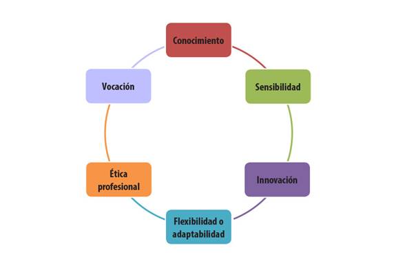 Competencias de la diversidad que debe poseer el colectivo profesional de orientaci&oacute;n.