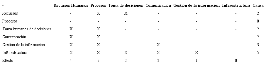 Matriz de an&aacute;lisis causa efecto en el sistema de variables de la gesti&oacute;n universitaria
