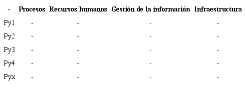 Impacto de los proyectos