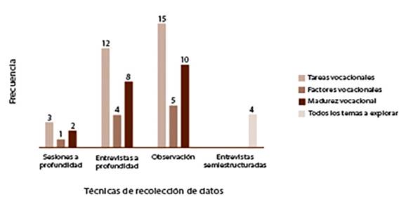 Frecuencia en la aplicaci&oacute;n de instrumentos por temas a explorar.