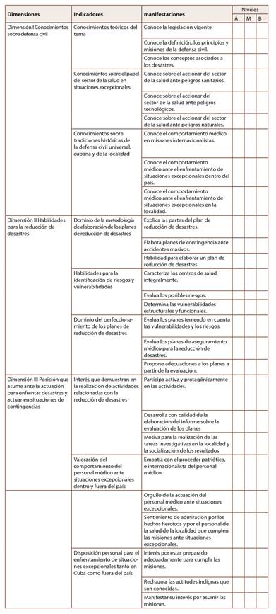Registro de observaci&oacute;n de manifestaciones de los indicadores acerca de la educaci&oacute;n m&eacute;dica para enfrentar desastres y actuar en situaciones de contingencias. Objetivo: Registrar a partir de la observaci&oacute;n, las manifestaciones de los indicadores de la educaci&oacute;n m&eacute;dica para enfrentar desastres y actuar en situaciones de contingencias. 