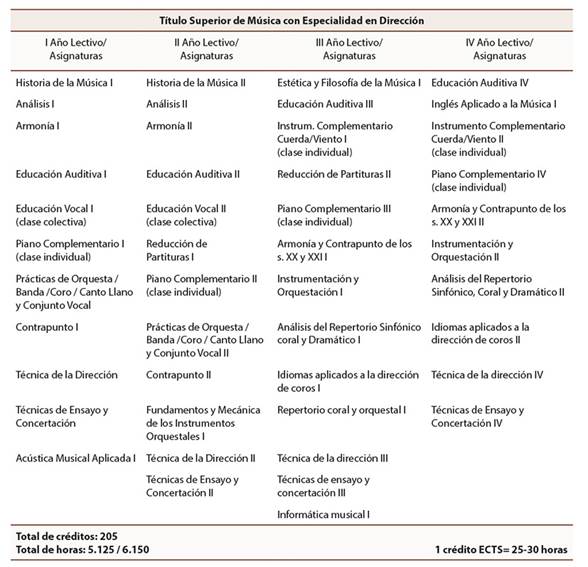 Plan curricular especialidad de direcci&oacute;n, Conservatorio Superior de M&uacute;sica de Madrid