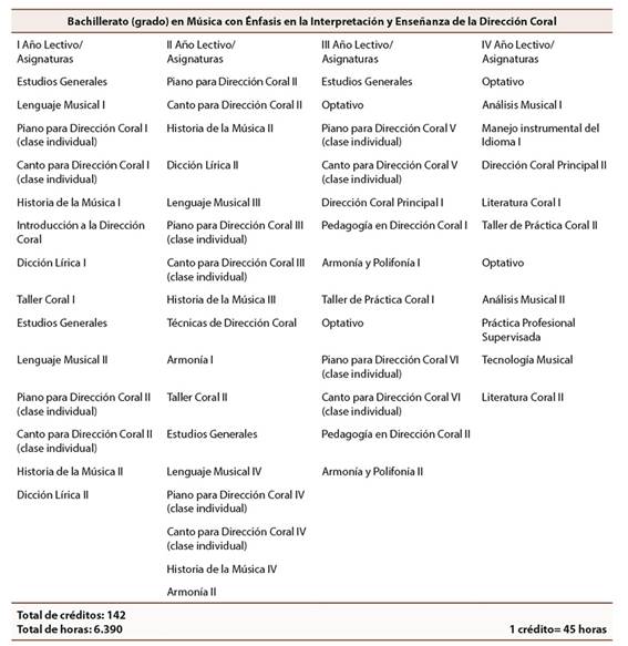 Plan Curricular de Bachillerato en Direcci&oacute;n Coral de la Universidad Nacional de Costa Rica