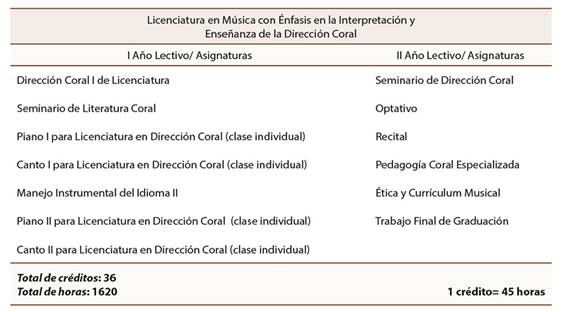 Curricular de Licenciatura en Direcci&oacute;n Coral de la Universidad Nacional de Costa Rica