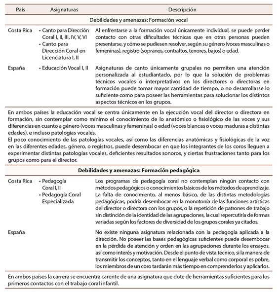 Debilidades y amenazas en la formaci&oacute;n vocal y pedag&oacute;gica en direcci&oacute;n coral