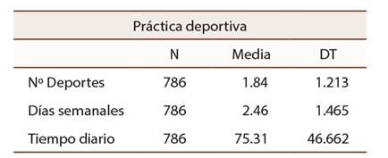 Frecuencia media de pr&aacute;ctica deportiva