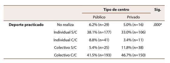 Deporte practicado seg&uacute;n tipolog&iacute;a de centro