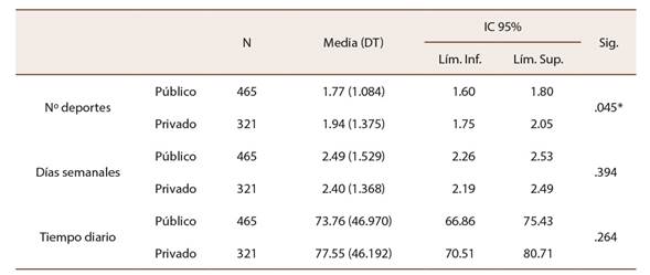 Frecuencia deportiva seg&uacute;n tipolog&iacute;a de centro