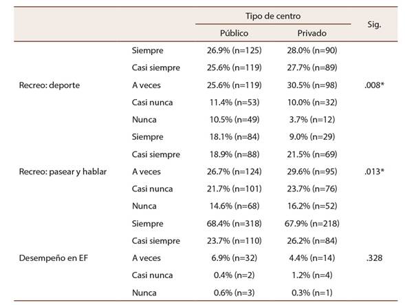 Pr&aacute;ctica deportiva dentro del centro seg&uacute;n su titularidad