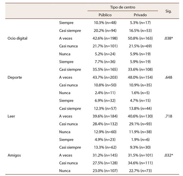 Actividades de tiempo libre seg&uacute;n titularidad de centro