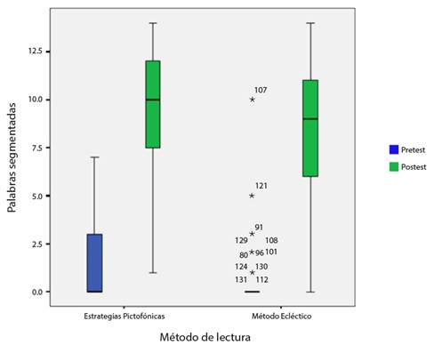 Segmentación fonética a corto y largo plazo.