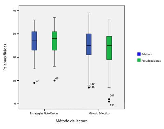 Diagrama de lectura fluida de palabras y pseudopalabras.
