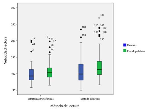 Diagrama de velocidad lectora de palabras y pseudopalabras.