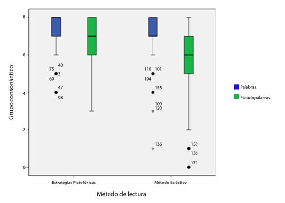Diagrama de grupo consonántico de palabras y pseudopalabras.
