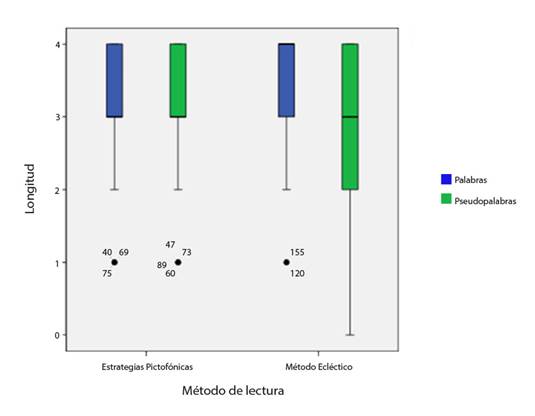 Diagrama de longitud de palabras y pseudopalabras.