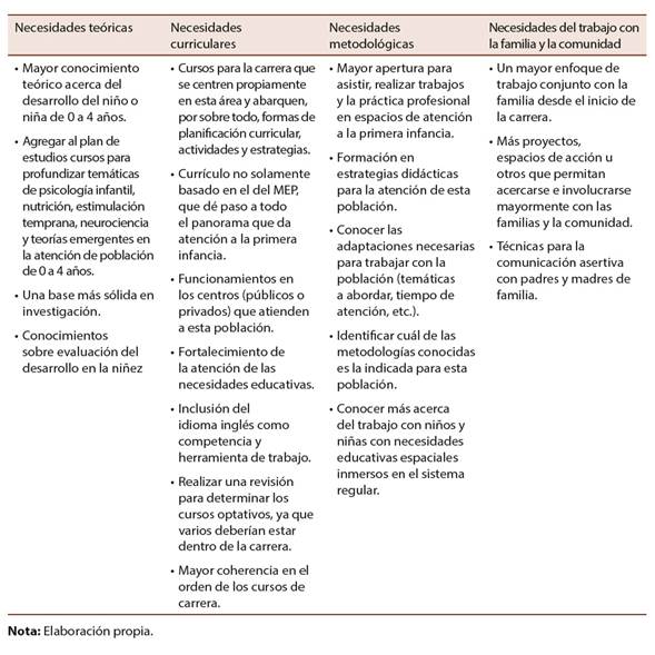 Necesidades de formación expresadas por el estudiantado