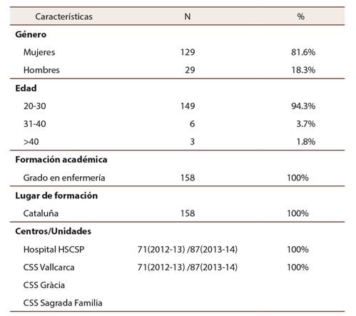 Caracter&iacute;sticas sociodemogr&aacute;ficas del estudiantado