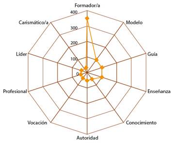 N&uacute;cleo de la red sem&aacute;ntica estudiantes de Pedagog&iacute;a en Educaci&oacute;n F&iacute;sica.