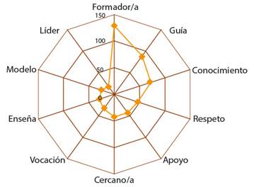 N&uacute;cleo de la red sem&aacute;ntica de estudiantes de Pedagog&iacute;a en Ingl&eacute;s.