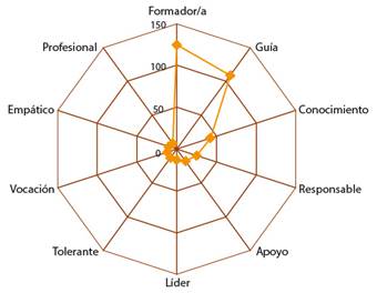 N&uacute;cleo de la red sem&aacute;ntica estudiantes de Pedagog&iacute;a en Lengua Castellana y Comunicaci&oacute;n.