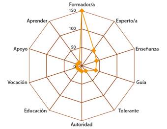 N&uacute;cleo de la red sem&aacute;ntica de estudiantes de Pedagog&iacute;a en Matem&aacute;tica y Computaci&oacute;n.