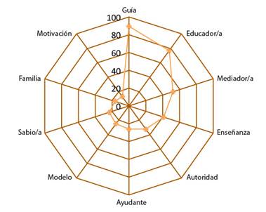 N&uacute;cleo de la red sem&aacute;ntica estudiantes de Pedagog&iacute;a en Educaci&oacute;n General B&aacute;sica.