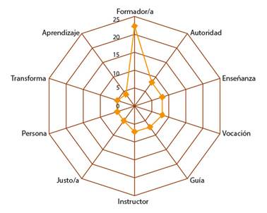 N&uacute;cleo de la red sem&aacute;ntica de estudiantes de Pedagog&iacute;a en Religi&oacute;n y Filosof&iacute;a.