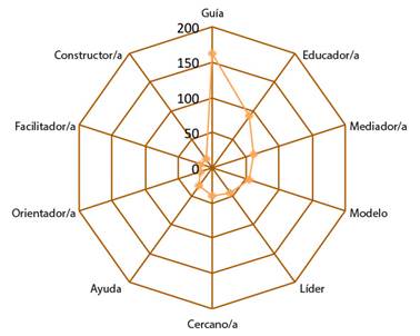 N&uacute;cleo de la red sem&aacute;ntica estudiantes de Pedagog&iacute;a en Educaci&oacute;n General B&aacute;sica con menci&oacute;n.