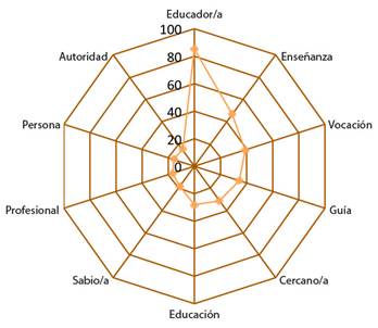 N&uacute;cleo de la red sem&aacute;ntica de las estudiantes de Educaci&oacute;n Parvularia.