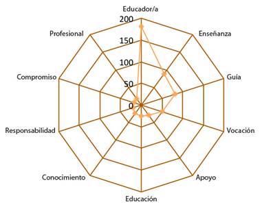 N&uacute;cleo de la red sem&aacute;ntica estudiantes de Pedagog&iacute;a en Educaci&oacute;n Especial.