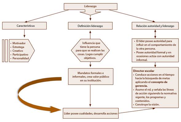 Resume la concepci&oacute;n de liderazgo del personal encargado de dirigir la instituci&oacute;n educative Vargas (2007).