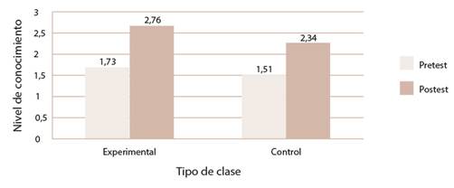 Variación global entre clase experimental y clase control.