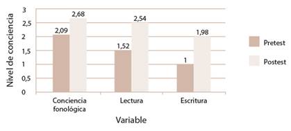 Resultados conciencia fonológica, lectura y escritura en el grupo experimental.