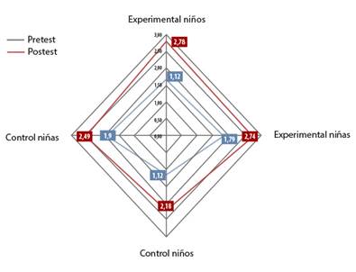 Medias de los resultados en la variable de género.