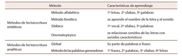 Características de aprendizaje de los métodos de lectoescritura