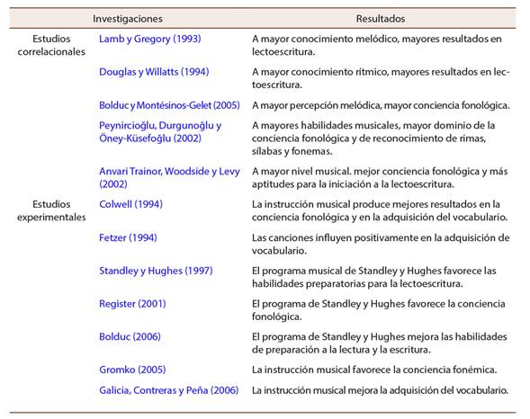 Resultados principales de los estudios relacionados con música y lectoescritura