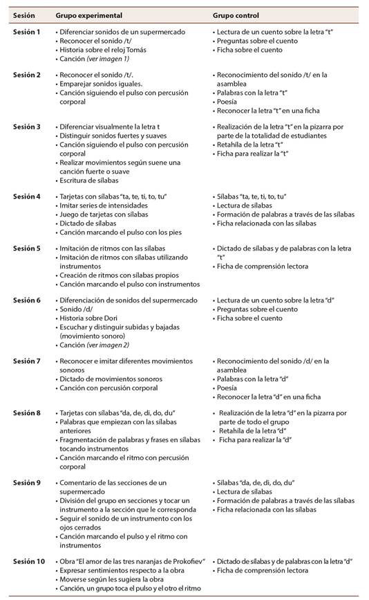 Comparación de secuencias didácticas entre grupo experimental y grupo control