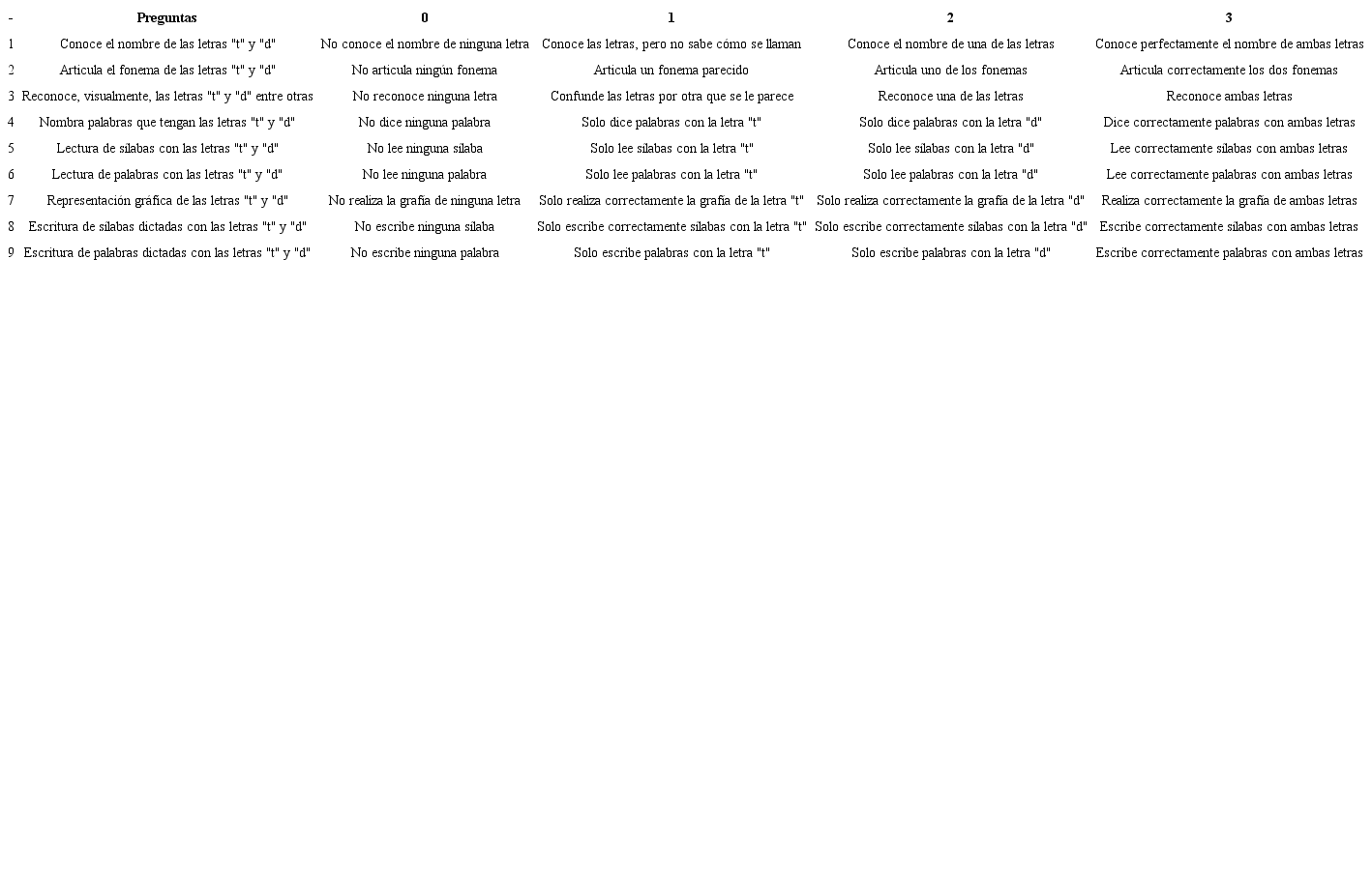 Rúbrica de evaluación (test)