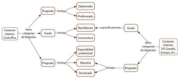 Grados académicos en Costa Rica y otros contextos externos.