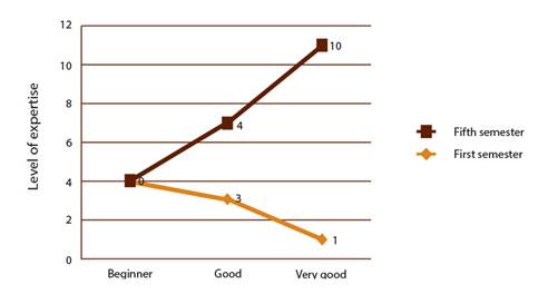 Level of expertise - Technology.