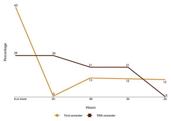 Percentage of frequency access per week by semester.
