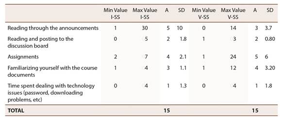 Weekly time spent working on the EFL course