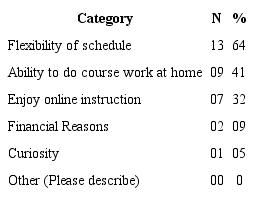 Reasons why EFL students enroll in an online course
