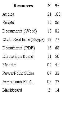 Resources used in the online environment