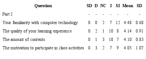 Students’ perceptions of the level of general improvement in an online environment