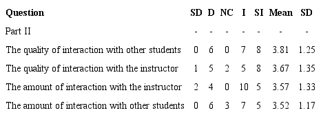 Students’ perceptions of the level of improvement-interaction in an online environment.