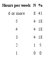 Frequency - access per week