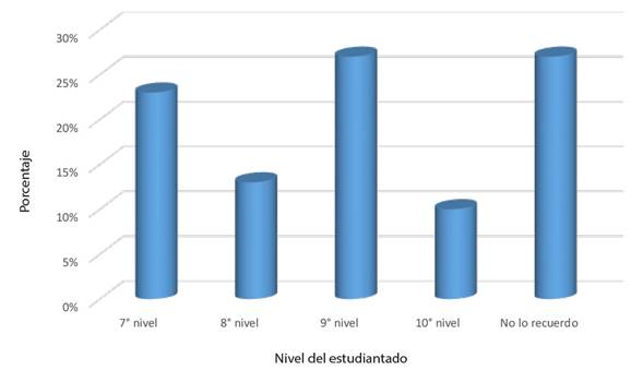 Datos obtenidos del estudiantado de décimo nivel sobre el año en que se abordó el tema de Hábitos Alimenticios.